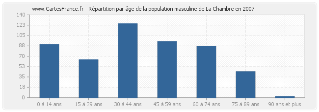 Répartition par âge de la population masculine de La Chambre en 2007